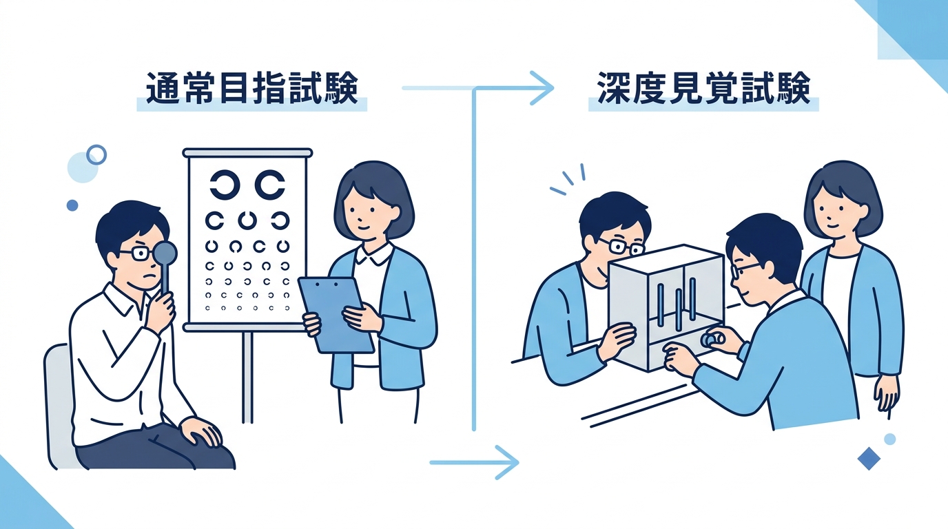 通常の視力検査と深視力検査の違いを示す図
